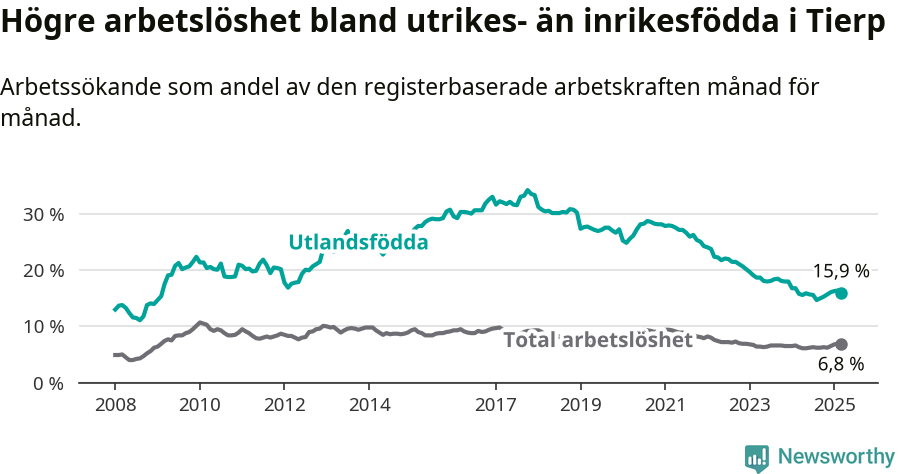 Graf: Skillnad i arbetslöshet mellan utrikesfödda och hela befolkningen i Tierps kommun