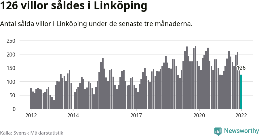 Graf: Antal sålda villor i Linköpings kommun