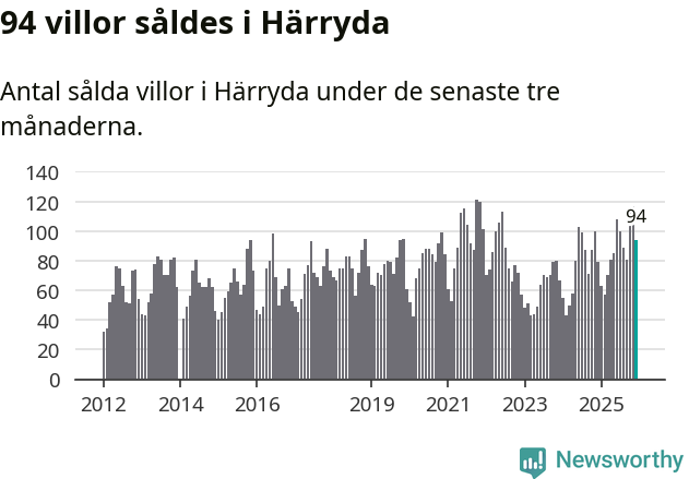 Graf: Antal sålda villor i Härryda kommun