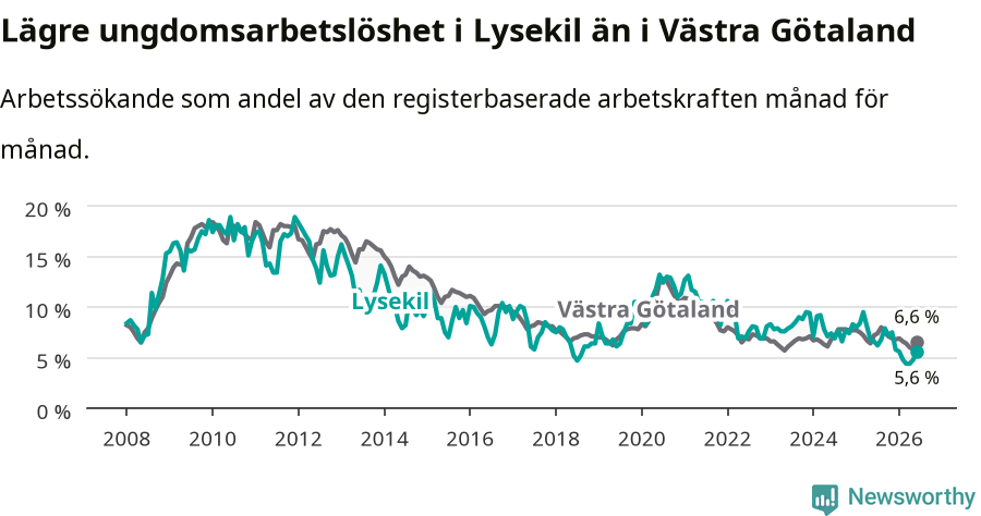 Graf: Arbetslöshet bland unga i Lysekils kommun och Västra Götalands län