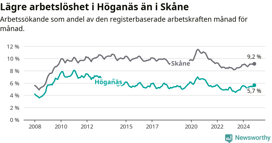 Graf: Arbetslöshet i Höganäs kommun och Skåne län