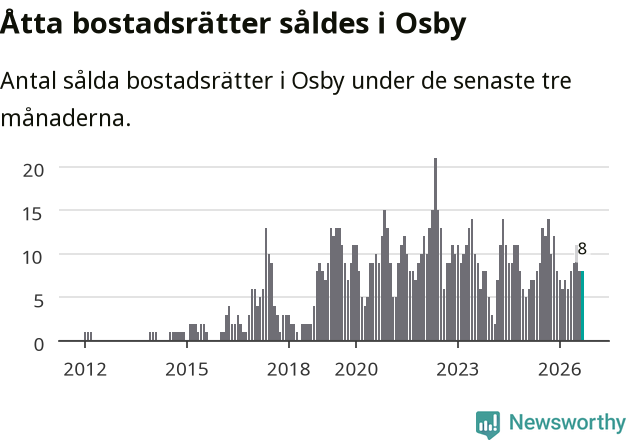Graf: Antal sålda bostadsrätter i Osby kommun