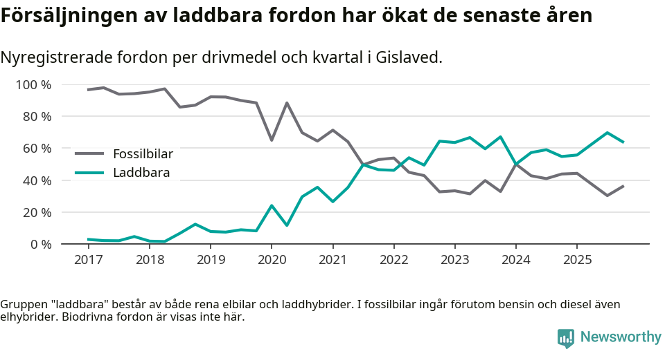 Graf: Andel laddbara bilar av alla nyregistreringar över tid