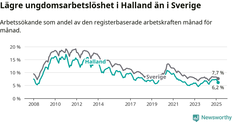 Graf: Arbetslöshet bland unga i Hallands län och Sverige
