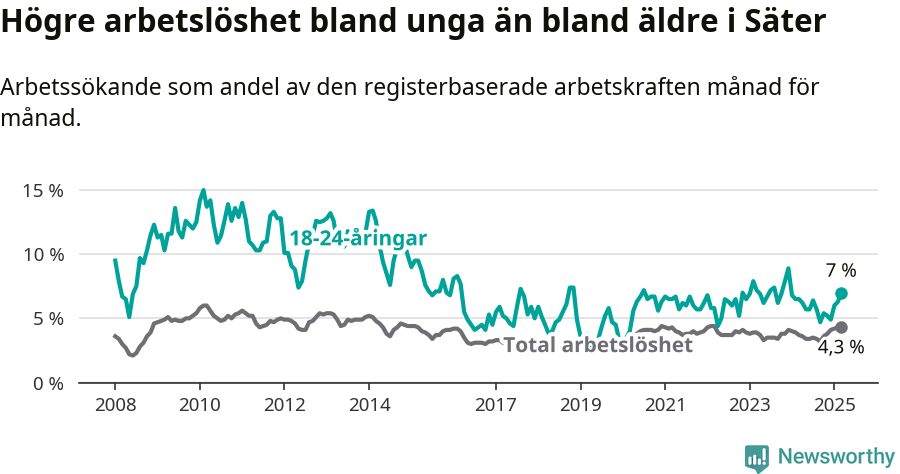 Graf: Skillnad i arbetslöshet mellan unga och hela befolkningen i Säters kommun