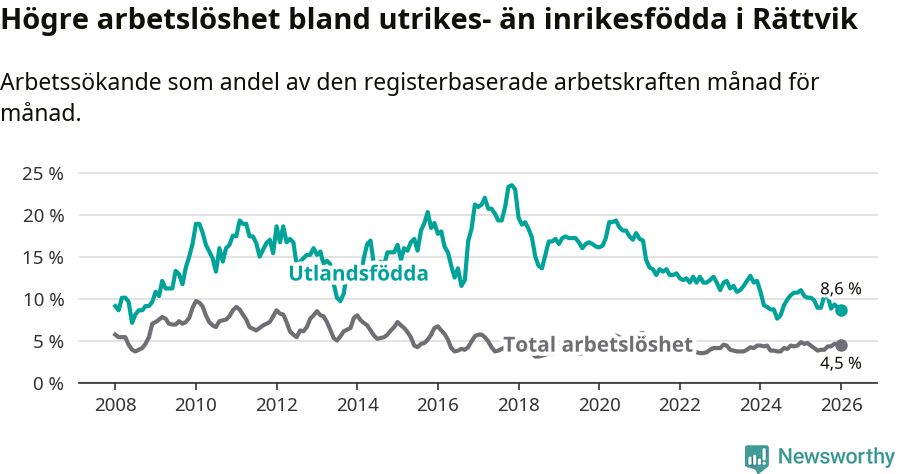 Graf: Skillnad i arbetslöshet mellan utrikesfödda och hela befolkningen i Rättviks kommun