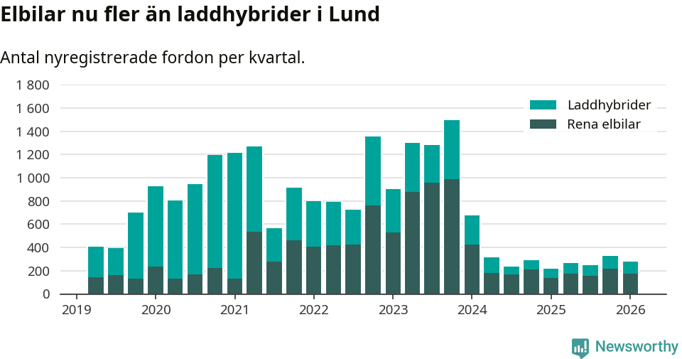 Graf: Antal nya laddhybrider och elbilar över tid