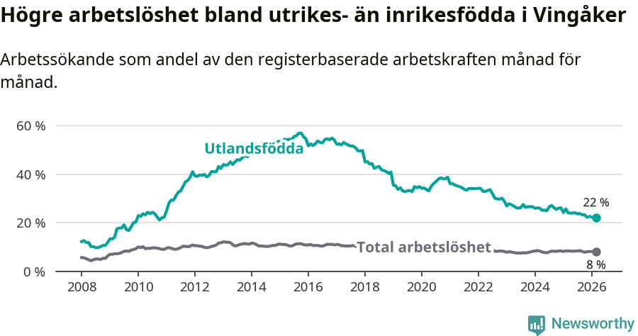 Graf: Skillnad i arbetslöshet mellan utrikesfödda och hela befolkningen i Vingåkers kommun