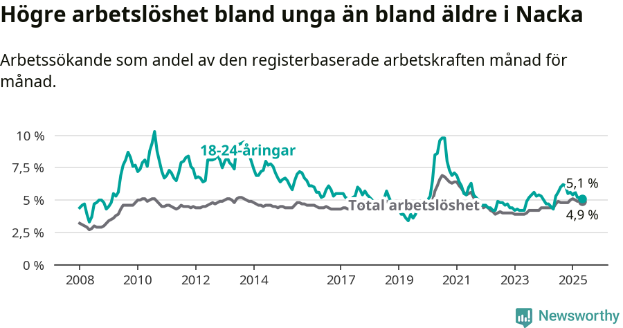 Graf: Skillnad i arbetslöshet mellan unga och hela befolkningen i Nacka kommun
