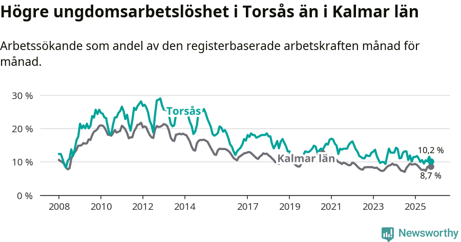 Graf: Arbetslöshet bland unga i Torsås kommun och Kalmar län