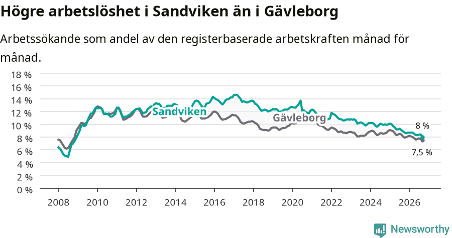 Graf: Arbetslöshet i Sandvikens kommun och Gävleborgs län