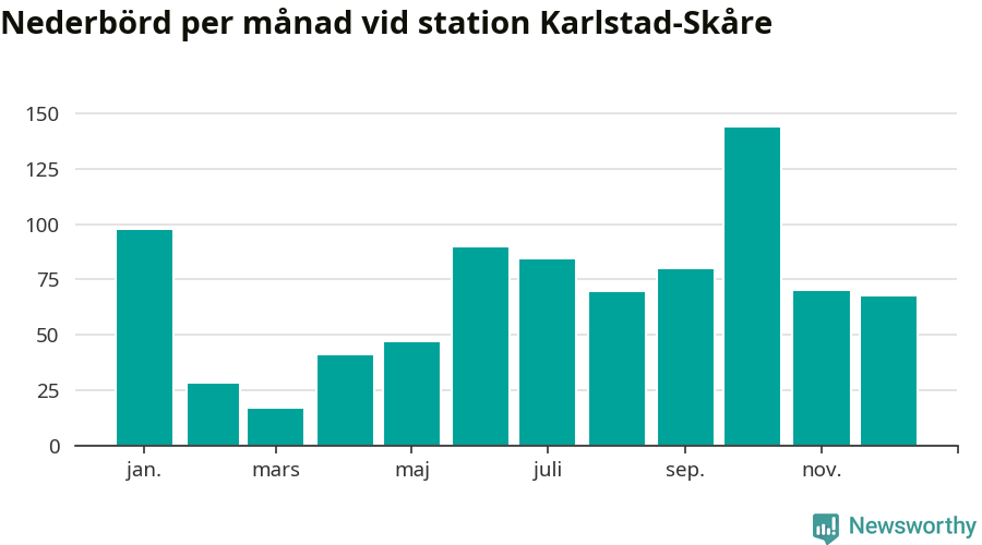 Diagram som visar total nederbörd, månad för månad.
