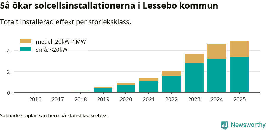 stapeldiagram som visar hur den totala effekten växer från år till år.
