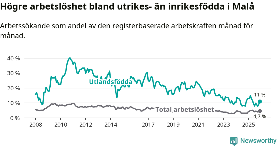 Graf: Skillnad i arbetslöshet mellan utrikesfödda och hela befolkningen i Malå kommun