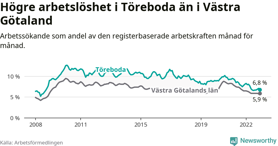 Graf: Arbetslöshet i Töreboda kommun och Västra Götalands län