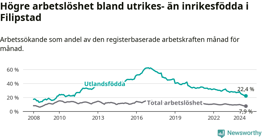 Graf: Skillnad i arbetslöshet mellan utrikesfödda och hela befolkningen i Filipstads kommun