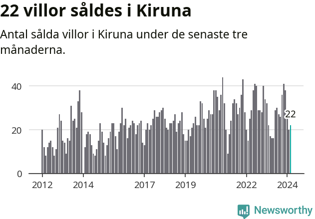 Graf: Antal sålda villor i Kiruna kommun