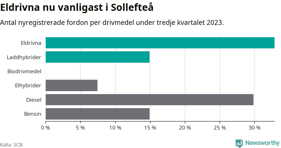 Graf: Antal nyregistrerade fordon per drivmedel