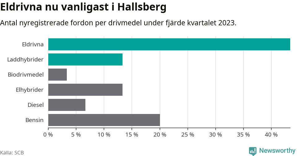 Graf: Antal nyregistrerade fordon per drivmedel