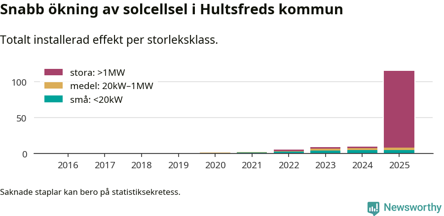 stapeldiagram som visar hur den totala effekten växer från år till år.