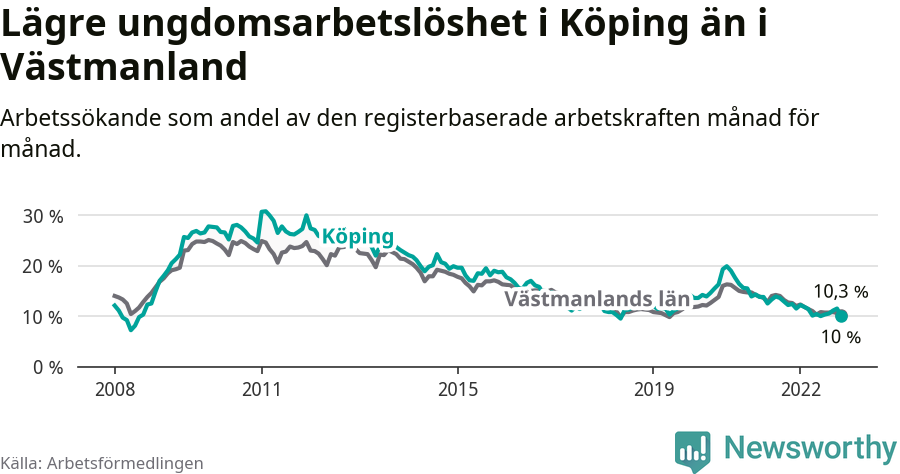 Graf: Arbetslöshet bland unga i Köpings kommun och Västmanlands län