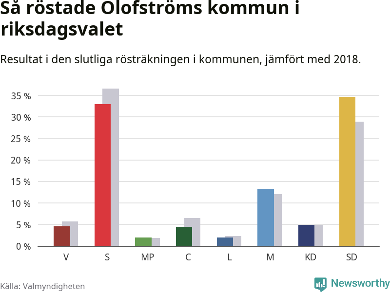Graf: Så röstade Olofströms kommun i riksdagsvalet, jämfört med 2018