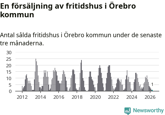 Graf: Antal sålda fritidshus i Örebro kommun