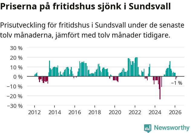 Graf: Prisutveckling för fritidshus i Sundsvalls kommun