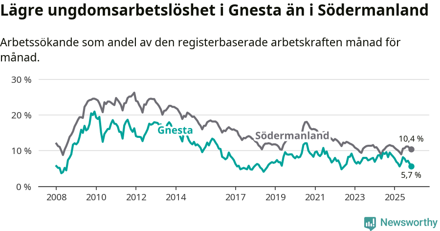 Graf: Arbetslöshet bland unga i Gnesta kommun och Södermanlands län