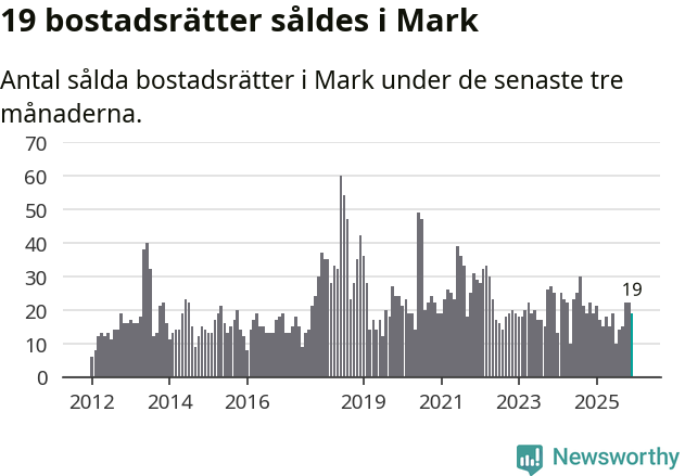 Graf: Antal sålda bostadsrätter i Marks kommun