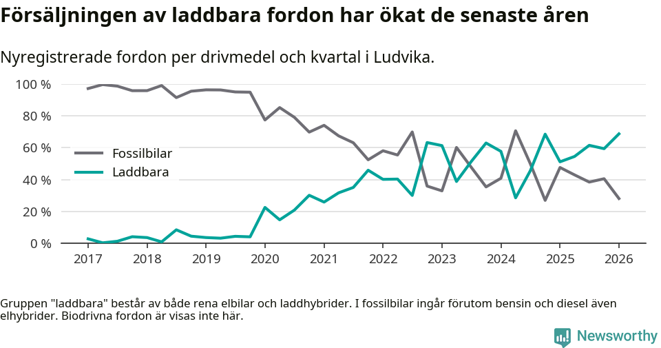 Graf: Andel laddbara bilar av alla nyregistreringar över tid