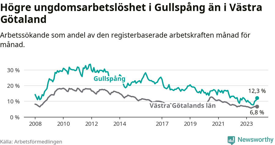 Graf: Arbetslöshet bland unga i Gullspångs kommun och Västra Götalands län