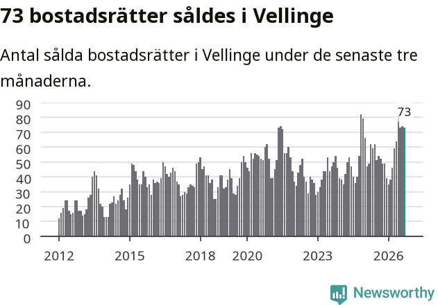 Graf: Antal sålda bostadsrätter i Vellinge kommun