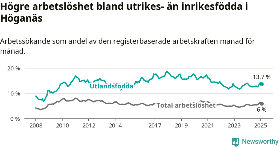 Graf: Skillnad i arbetslöshet mellan utrikesfödda och hela befolkningen i Höganäs kommun