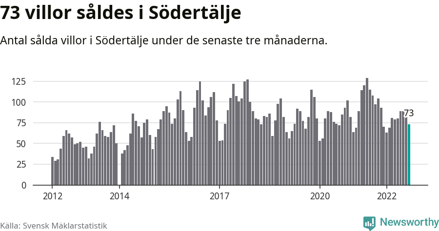 Graf: Antal sålda villor i Södertälje kommun