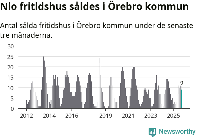 Graf: Antal sålda fritidshus i Örebro kommun