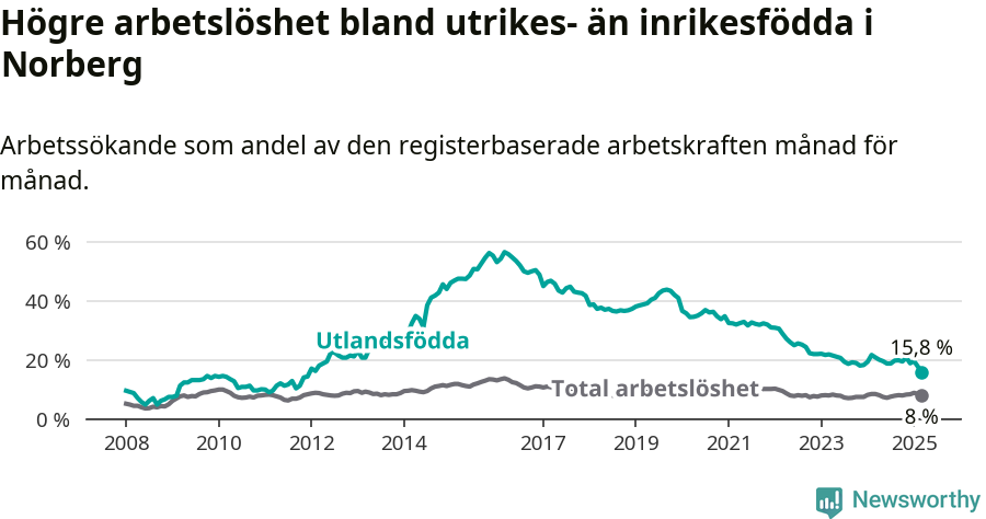 Graf: Skillnad i arbetslöshet mellan utrikesfödda och hela befolkningen i Norbergs kommun
