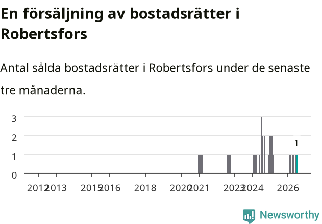Graf: Antal sålda bostadsrätter i Robertsfors kommun