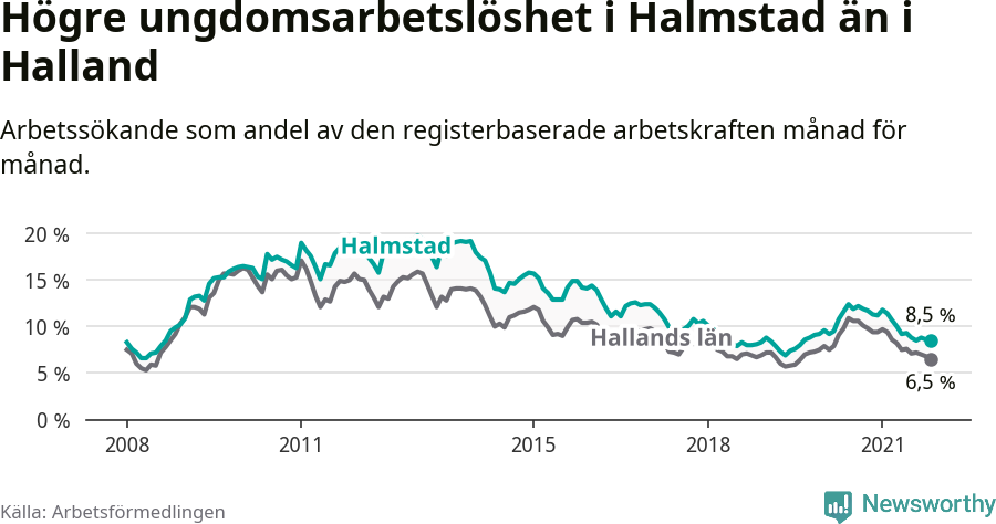 Graf: Arbetslöshet bland unga i Halmstads kommun och Hallands län
