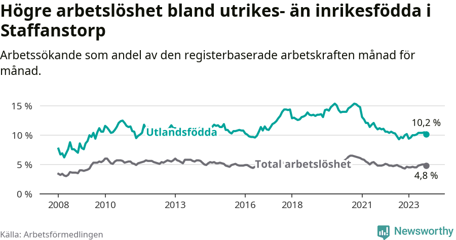 Graf: Skillnad i arbetslöshet mellan utrikesfödda och hela befolkningen i Staffanstorps kommun