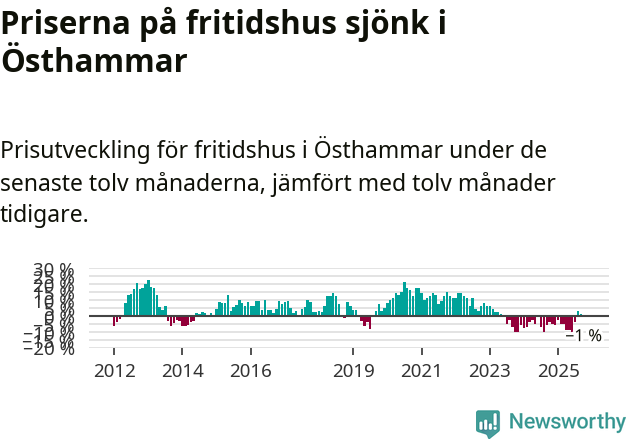 Graf: Prisutveckling för fritidshus i Östhammars kommun