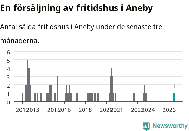 Graf: Antal sålda fritidshus i Aneby kommun
