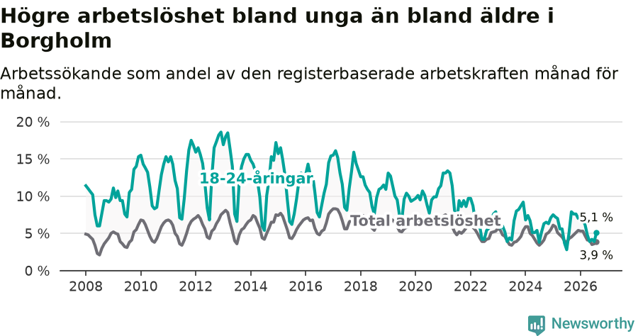 Graf: Skillnad i arbetslöshet mellan unga och hela befolkningen i Borgholms kommun