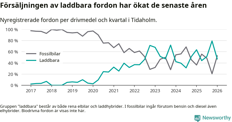 Graf: Andel laddbara bilar av alla nyregistreringar över tid