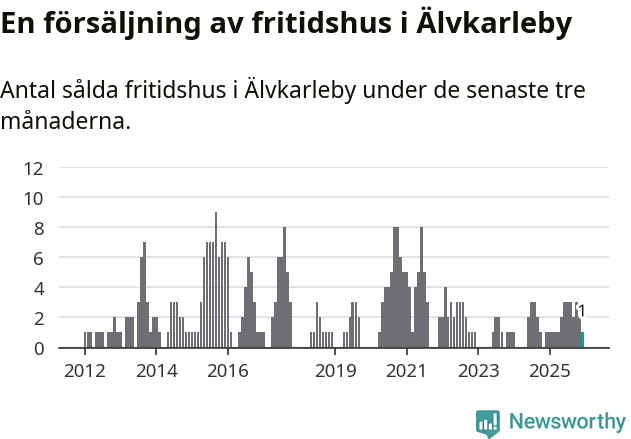 Graf: Antal sålda fritidshus i Älvkarleby kommun