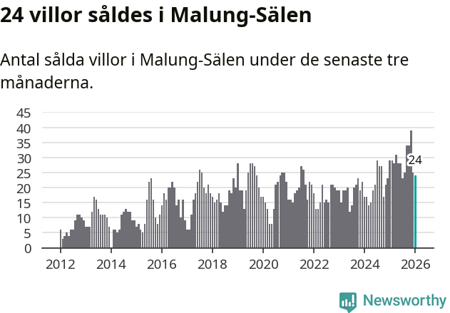 Graf: Antal sålda villor i Malung-Sälens kommun