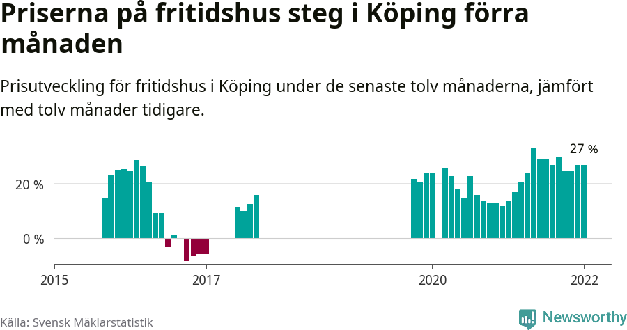 Graf: Prisutveckling för fritidshus i Köpings kommun