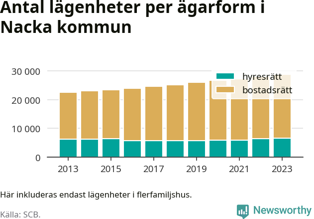 stapeldiagram över fördelningen mellan bostadsrätter och hyresrätter