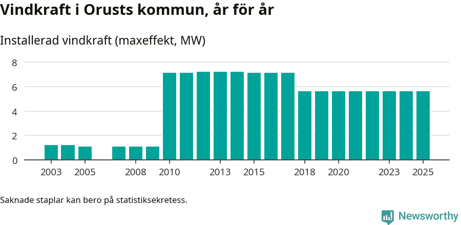 stapeldiagram som visar den totala installerade effekten från år till år.