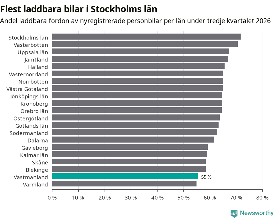 Graf: Antal nyregistrerade laddbara bilar per län